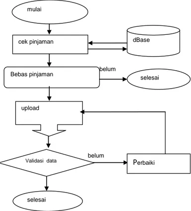 Gambar 1 Tampilan depan program  Gambar  2  Tampilan  input  nim  untuk  mengecek pinjaman 