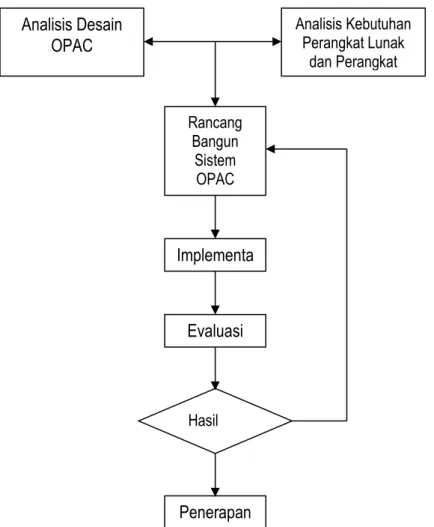 Gambar 2  Prosedur Kerja Pengembangan Perangkat Lunak  Analisis  desain  layanan  OPAC 