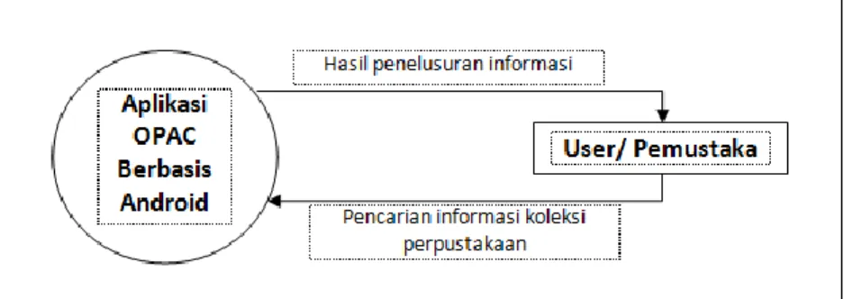 Gambar 3 Data flow diagram sistem informasi koleksi audio visual 