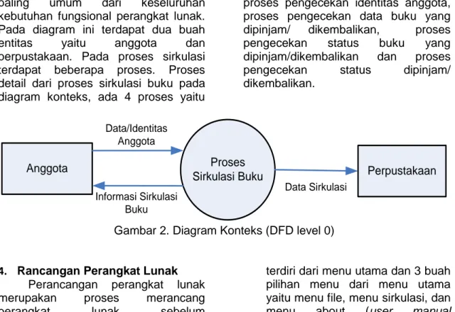 Gambar 2. Diagram Konteks (DFD level 0) 