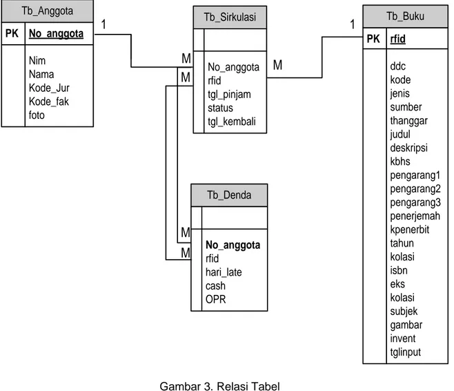 Gambar 3. Relasi Tabel  Implementasi Perangkat Lunak 
