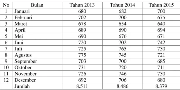 Tabel 1.1 Data penjualan produk gula jawa tahun 2013 hingga 2015 
