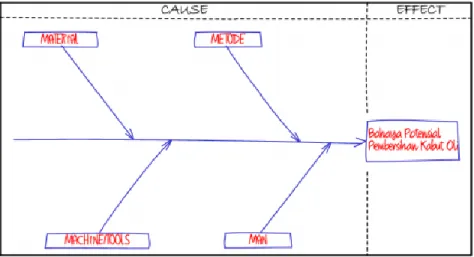 Gambar 2.2  Pembuatan Fishbone Diagram — Mengidentifikasi Kategori- Kategori-Kategori 