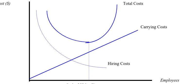 Figure 2: An Inventory Theoretic Employment Model  