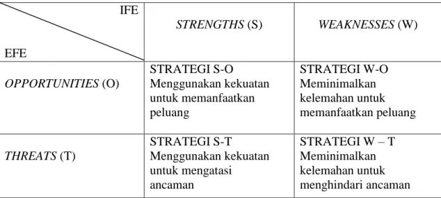 Tabel 11. Matriks analisis SWOT (Strengths-Weaknesses-Opportunities-Threats)  IFE  EFE  STRENGTHS (S)  WEAKNESSES (W)  OPPORTUNITIES (O)  STRATEGI S-O  Menggunakan kekuatan  untuk memanfaatkan  peluang  STRATEGI W-O Meminimalkan kelemahan untuk  memanfaatkan peluang  THREATS (T)  STRATEGI S-T  Menggunakan kekuatan  untuk mengatasi  ancaman  STRATEGI W – T Meminimalkan kelemahan untuk  menghindari ancaman 