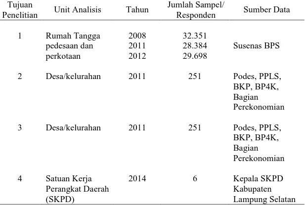 Tabel 7.  Populasi dan sampel penelitian  Tujuan 