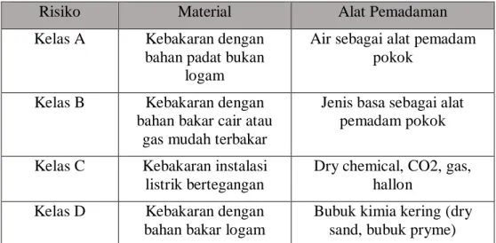 Tabel 2. 2 Klasifikasi Kebakaran Indonesia 