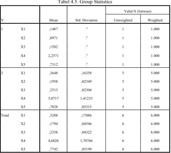 Tabel 4.5. Group Statistics 