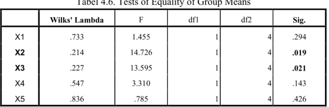 Tabel 4.6. Tests of Equality of Group Means 