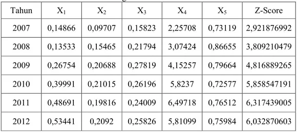 Tabel 4.1. Hasil Perhitungan Z-Score Periode Tahun 2007 - 2012 