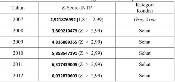 Tabel 4.3. Hasil Hitungan Z-Score dan Kategori Kondisi           PT Indocement Tunggal Prakasa (INTP) 