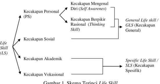 Gambar 1. Skema Terinci Life Skill  a.  Kecakapan Hidup General (General Life Skill/GLS) 