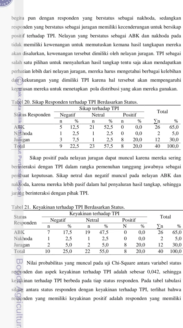 Tabel 20. Sikap Responden terhadap TPI Berdasarkan Status. 
