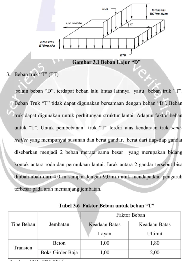 Gambar 3.1 Beban Lajur “D” 