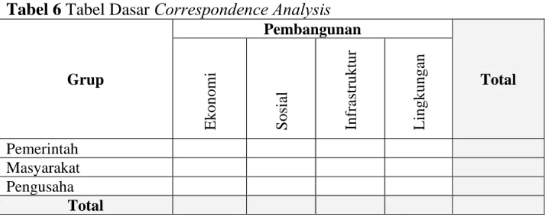 Tabel 6 berikut ini menampilakan contoh salah satu tabel dasar  Correspondence Analysisyang penelitian ini yang terdiri dari 2 kategori data  dalam baris-kolom