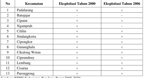 Tabel 13 Kecamatan yang Mengalami Eksploitasi Sumber Daya Air Tanah   No  Kecamatan  Eksploitasi Tahun 2000  Eksploitasi Tahun 2006 