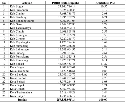 Tabel 14  Kontribusi PDRB Kabupaten Bandung Barat terhadap PDRB Jawa  Barat Tahun 2006 Atas Dasar Harga Konstan Tahun 2000