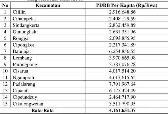 Tabel 18   PDRB Per Kapita Kabupaten Bandung Barat Tahun-2006 Atas Dasar  Harga Konstan Tahun 2000 