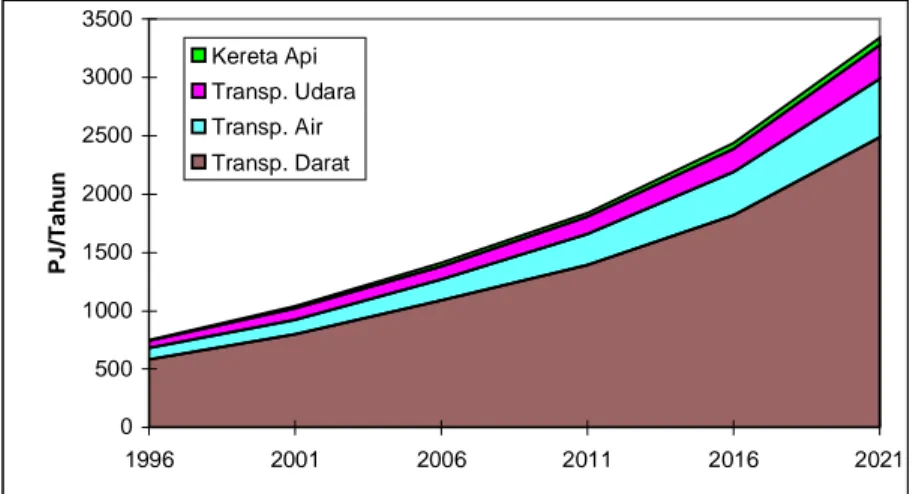 Gambar 2. Kebutuhan energi sektor transportasi untuk setiap moda transportasi 