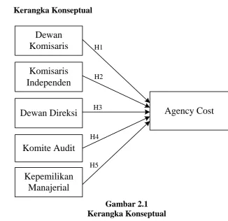 Gambar 2.1 Kerangka Konseptual 