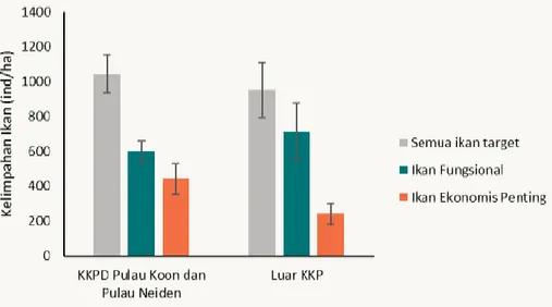 Gambar 13. Grafik rerata kelimpahan (+SE) Ikan Ekonomis Penting (3 famili) dan  Ikan Fungsional (3 famili) di KKP Pulau Koon dan Pulau Neiden dan Perairan 