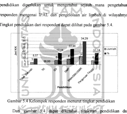 Gambar 5.4 Kelompok responden menurut tingkat pendidikan