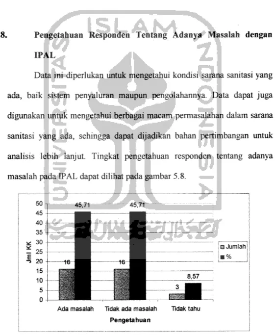 Gambar 5.8 Pengetahuan Responden Tentang Adanya Masalah dengan IPAL