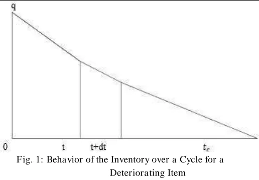 Fig. 1: Behavior of the Inventory over a Cycle for a 