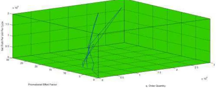 Fig.3: Three Dimensional Mesh Plot of Order Quantity q, Promotional Effort Factor  � and Net Profit per Cycle ����, �� 