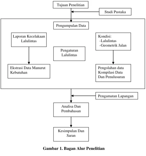 Gambar 1. Bagan Alur Penelitian 