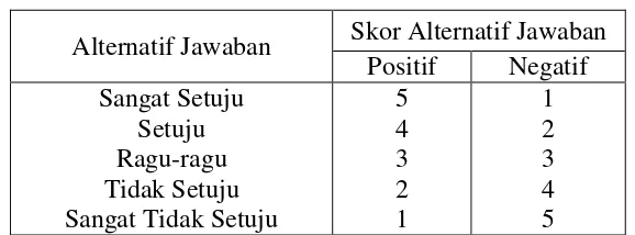 Tabel 3.3 Kategori Pemberian Skor Alternatif Jawaban 