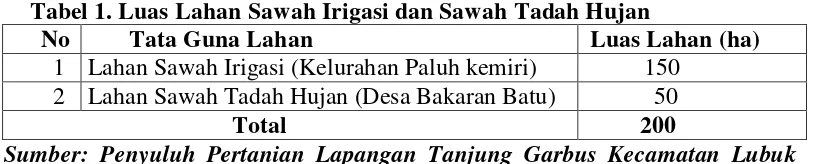 Tabel 1. Luas Lahan Sawah Irigasi dan Sawah Tadah Hujan 