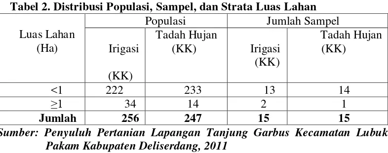 Tabel 2. Distribusi Populasi, Sampel, dan Strata Luas Lahan 