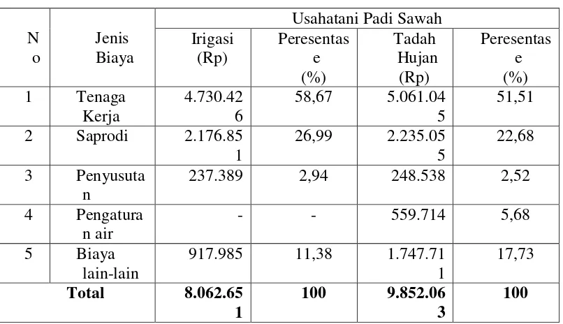 Tabel 13. Perbedaan Rata-Rata Biaya Produksi Usahatani Padi Sawah 
