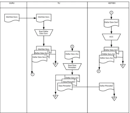 Gambar 4.2.B : Flow Of Document Pengolahan Data Guru  C.  FOD Proses Penjadwalan 
