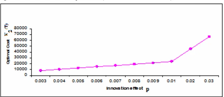 Figure 2 Innovation effects vs. optimal cost (see online version for colours) 