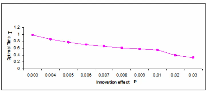 Figure 5 Innovation effect vs. optimal time (see online version for colours) 