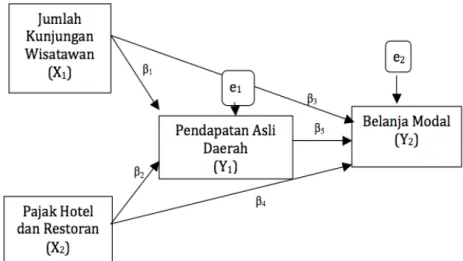 Gambar  3  menunjukkan  hubungan  substruktural,  yang  pertama  ialah  hubungan  kausal  dari  X 1 ,  X 2 ,  ke  Y 1 