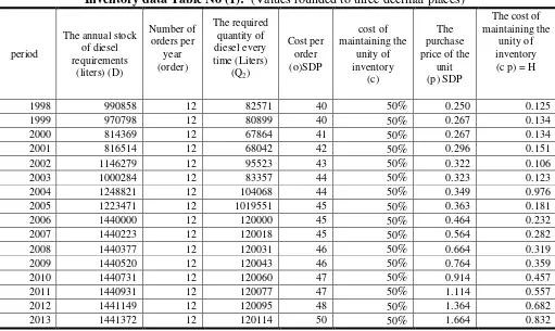 Table No (2): The optimal quantities, number of orders, actual and optimal costs: (Values rounded to three decimal places) 
