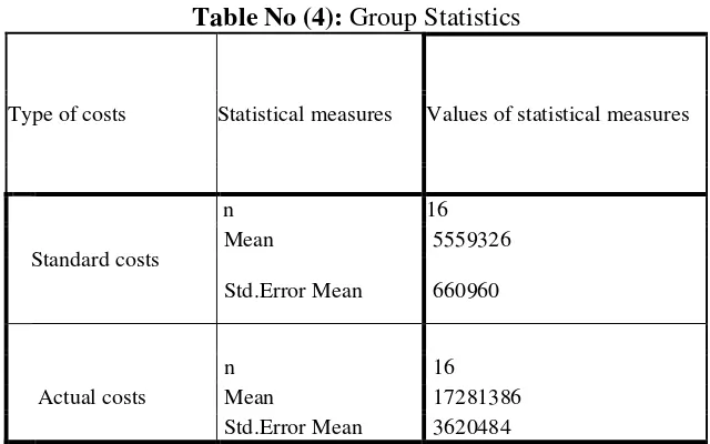 Table No (4): Group Statistics 