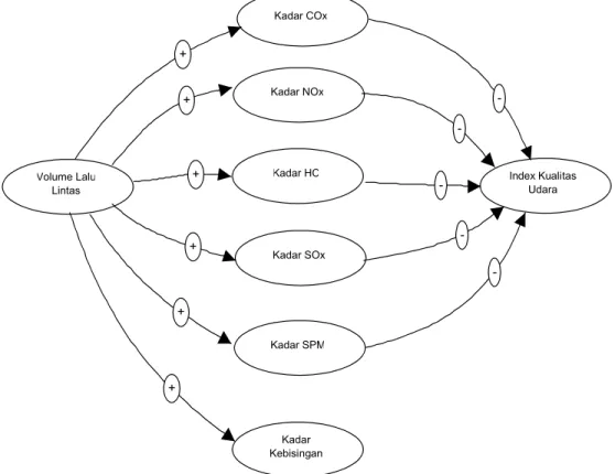 Gambar 1.   Causal loop sub model sistem pencemaran udara dan kebisingan
