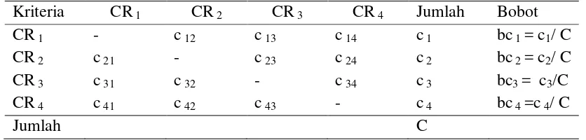 Tabel 2.6. Perbandingan Antar Pilihan Untuk Kriteria C1 