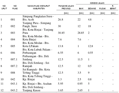 Tabel 3.1 Kondisi Ruas Jalan Lintas Timur Provinsi Sumatera Utara 2010 