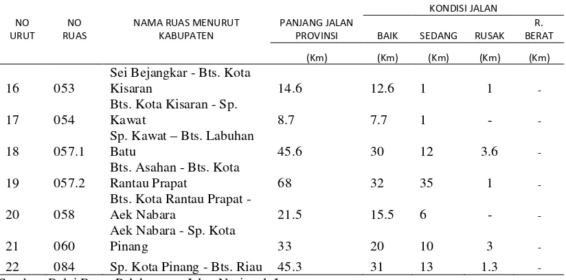 Tabel 3.1 Ruas Jalan Lintas Timur Provinsi Sumatera Utara 2010 (Lanjutan) 