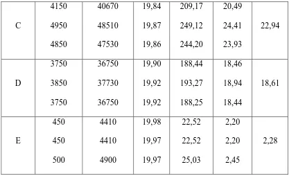Tabel 4.4 Data hasil pengujian susut bakar 