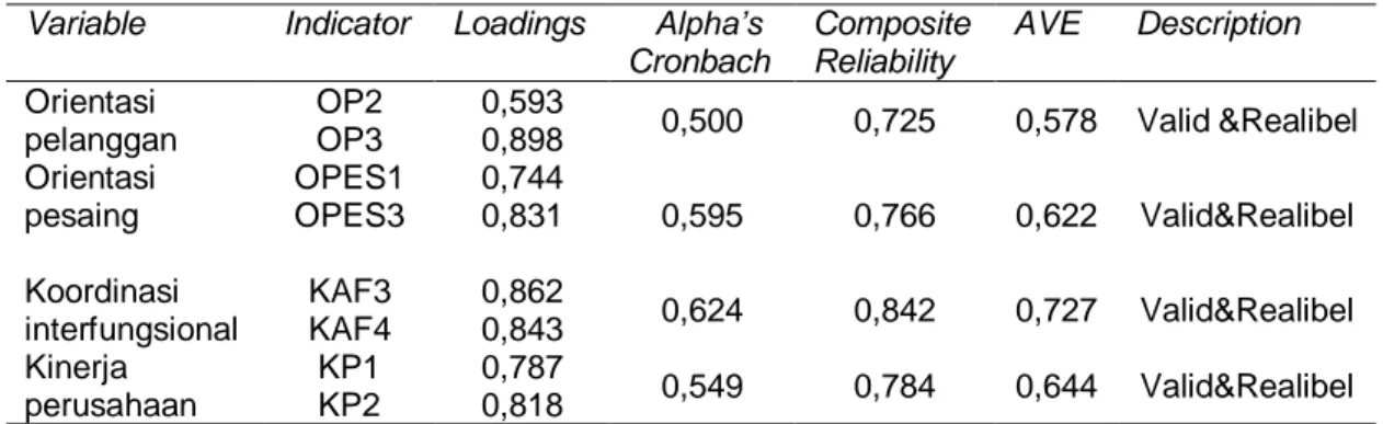Tabel 4. Hasil Pengujian Validitas dan Reliabilitas Sudah Valid  Variable  Indicator  Loadings     Alpha’s  