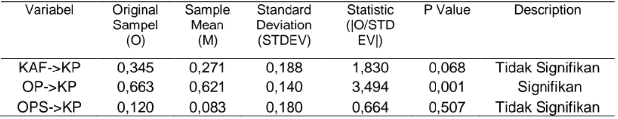 Tabel 6. Rekapitulasi Uji Model Struktural  Variabel  Original  Sampel  (O)  Sample Mean (M)  Standard Deviation (STDEV)  Statistic  (|O/STD EV|)  P Value   Description 