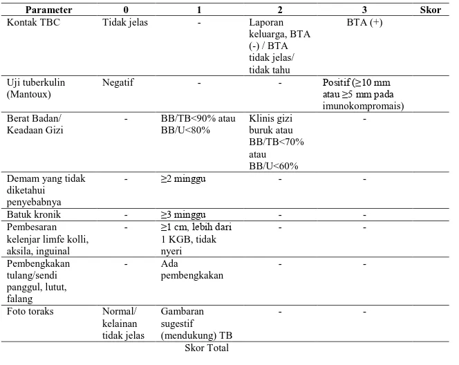 Tabel 1.   Sistem Skoring (scoring system) Gejala dan Pemeriksaan Penunjang TBC di  Fasyankes 