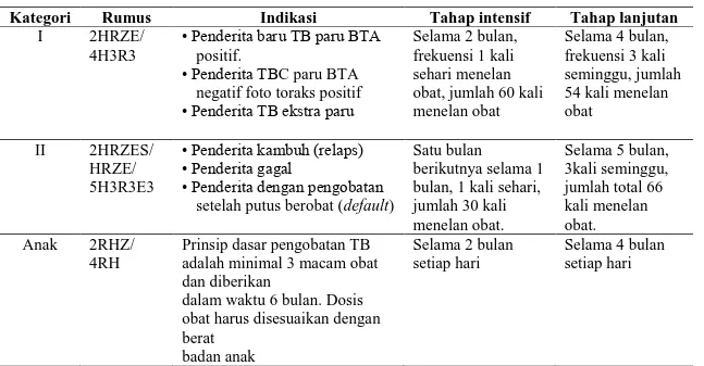 Tabel 2. Paduan OAT 
