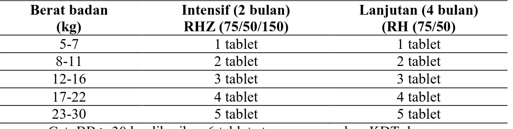 Tabel 3. Dosis kombinasi pada TB anak   Berat badan  (kg)  Intensif (2 bulan) RHZ (75/50/150)  Lanjutan (4 bulan) (RH (75/50)  5-7  1 tablet  1 tablet  8-11  2 tablet  2 tablet  12-16  3 tablet  3 tablet  17-22  4 tablet  4 tablet  23-30  5 tablet  5 tablet 